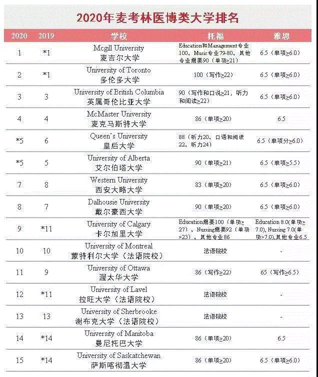 加拿大前二十名的大学