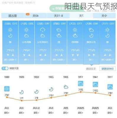 阳曲县天气预报