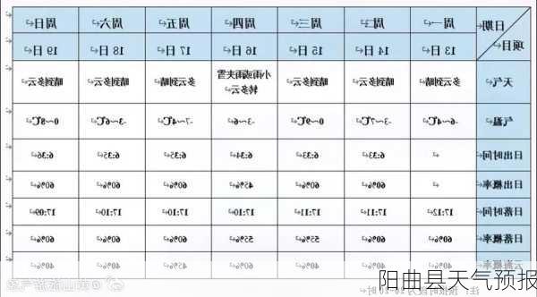 阳曲县天气预报