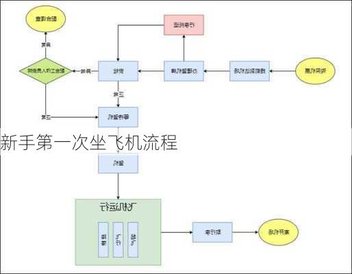 新手第一次坐飞机流程