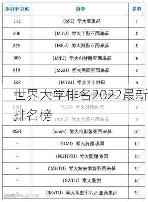 世界大学排名2022最新排名榜