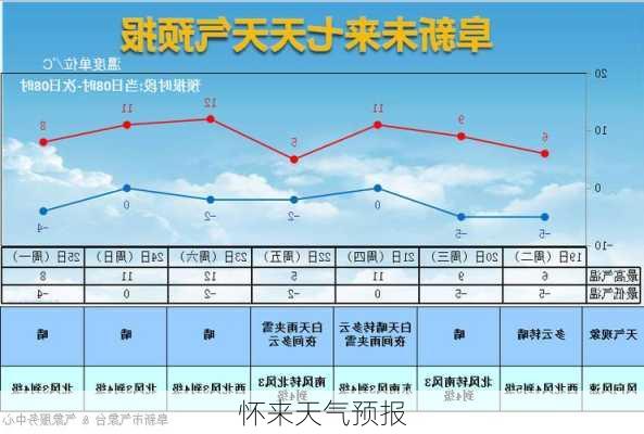 怀来天气预报