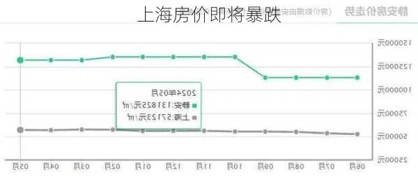 上海房价即将暴跌