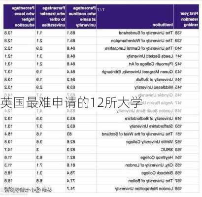 英国最难申请的12所大学