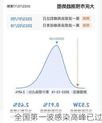 全国第一波感染高峰已过