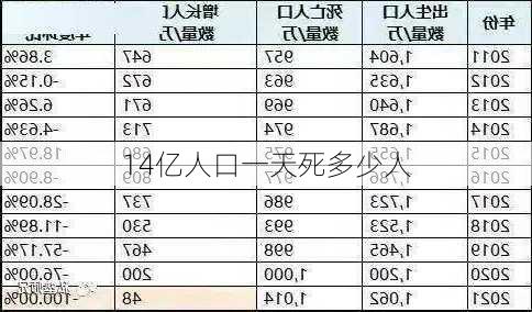 14亿人口一天死多少人