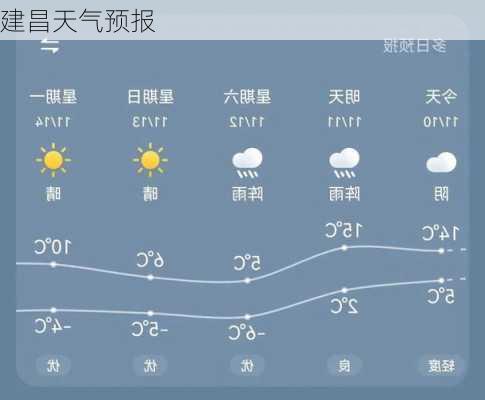 建昌天气预报