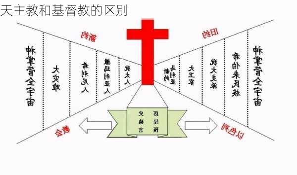 天主教和基督教的区别