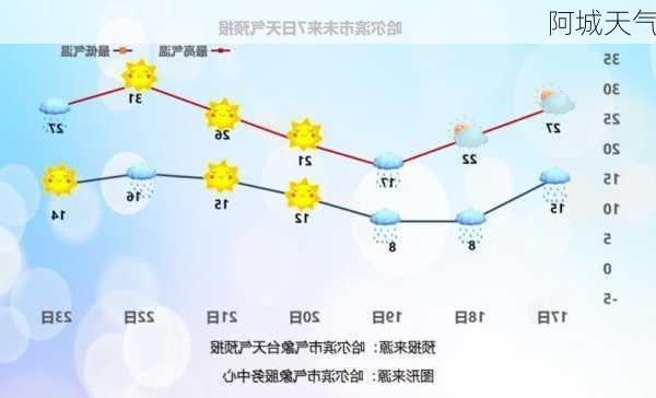 阿城天气