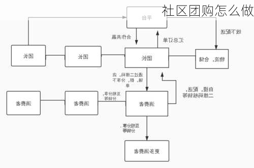 社区团购怎么做