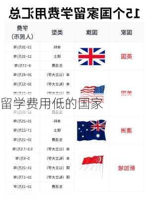 留学费用低的国家