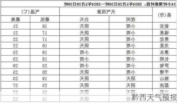 黔西天气预报