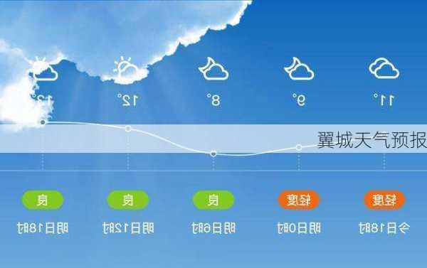 翼城天气预报