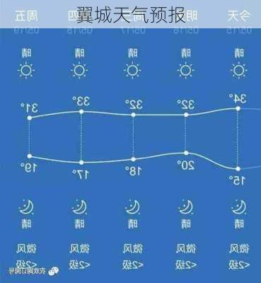 翼城天气预报