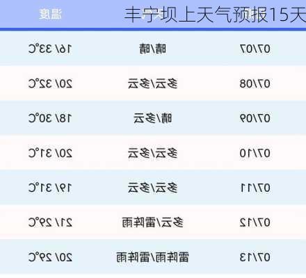 丰宁坝上天气预报15天