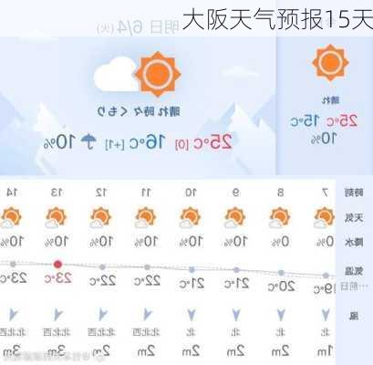 大阪天气预报15天