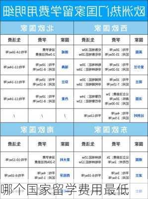 哪个国家留学费用最低