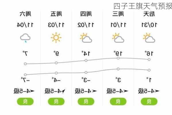 四子王旗天气预报