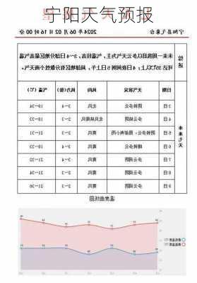 宁阳天气预报