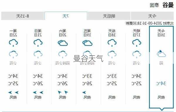 曼谷天气