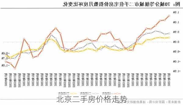 北京二手房价格走势